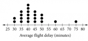 SAT Question of the Day Dot Plot