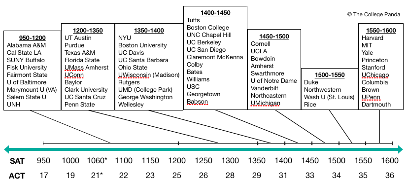 Colleges By Average SAT/ACT Score