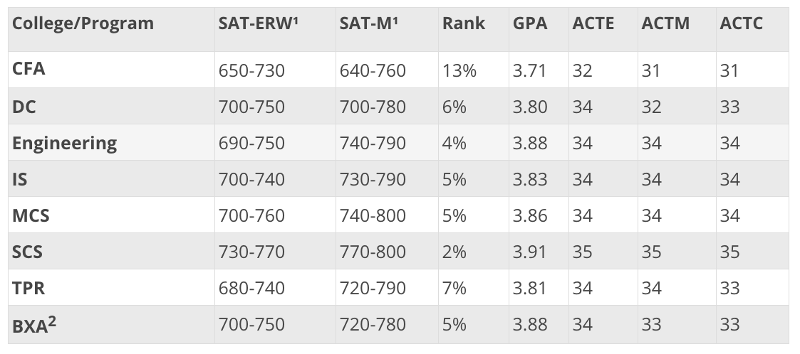 Carnegie Mellon Admissions Statistics