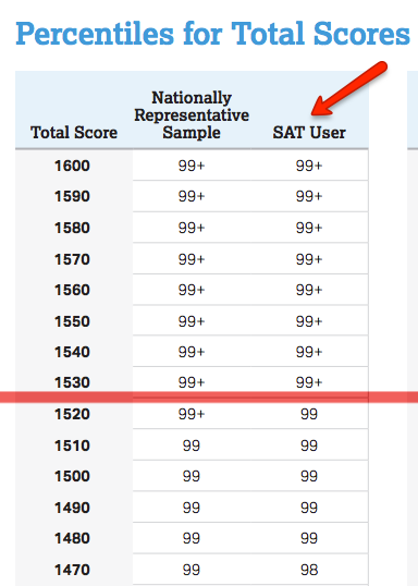 pre 1995 sat percentiles