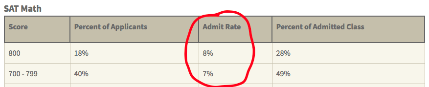 Stanford Class of 2020 SAT Math