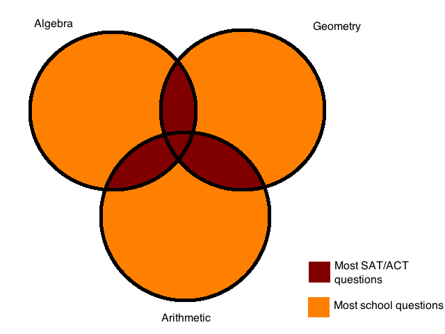 Why You Suck at SAT Math